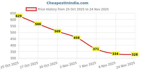 amazon.in Masibo USA 2 in 1 Lipstick Nude (Matte) Price History Graph from 25 Oct 2025 to 24 Nov 2025