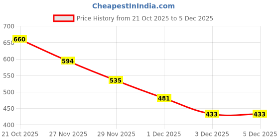 amazon.in Masibo USA 2 in 1 Lipstick Nude (Matte) Price History Graph from 21 Oct 2025 to 5 Dec 2025