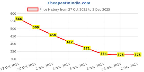 amazon.in Masibo USA 2 in 1 Lipstick Pink (Matte) Price History Graph from 27 Oct 2025 to 2 Dec 2025