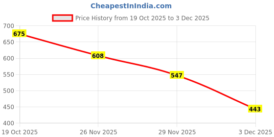 amazon.in Masibo USA 2 in 1 Lipstick Pink (Matte) Price History Graph from 19 Oct 2025 to 3 Dec 2025