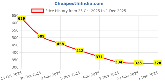 amazon.in Masibo USA 2 in 1 Lipstick Pink (Matte) Price History Graph from 25 Oct 2025 to 1 Dec 2025