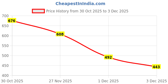 amazon.in Masibo USA 2 in 1 Lipstick Purple Brown (Matte) Price History Graph from 30 Oct 2025 to 3 Dec 2025