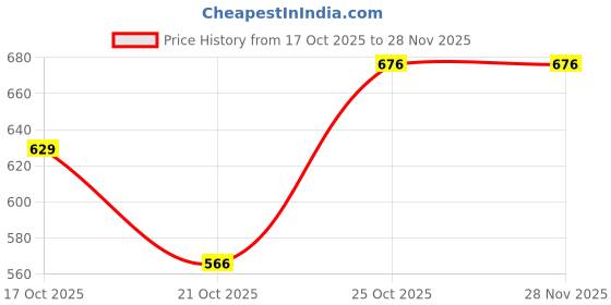 amazon.in Masibo USA 2 in 1 Lipstick Red (Matte) Price History Graph from 17 Oct 2025 to 28 Nov 2025
