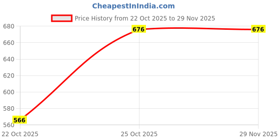 amazon.in Masibo USA 2 in 1 Lipstick Red (Matte) Price History Graph from 22 Oct 2025 to 27 Nov 2025