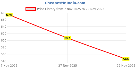 amazon.in Masibo USA 2 in 1 Lipstick Red (Matte) Price History Graph from 7 Nov 2025 to 29 Nov 2025