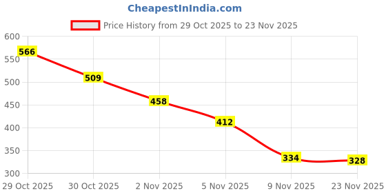 amazon.in Masibo USA 2 in 1 Lipstick Red (Matte) Price History Graph from 29 Oct 2025 to 23 Nov 2025