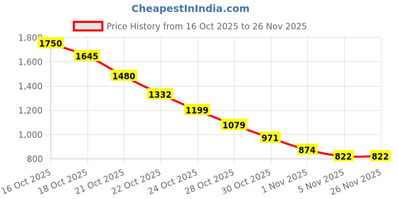 amazon.in Masibo USA AllureBox Multi Colors Curated for Creators Price History Graph from 16 Oct 2025 to 25 Nov 2025
