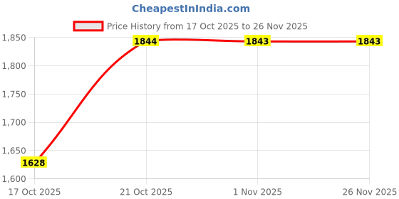 amazon.in Masibo USA Artistry Vault Multi Colors Luxe Shades Price History Graph from 17 Oct 2025 to 25 Nov 2025