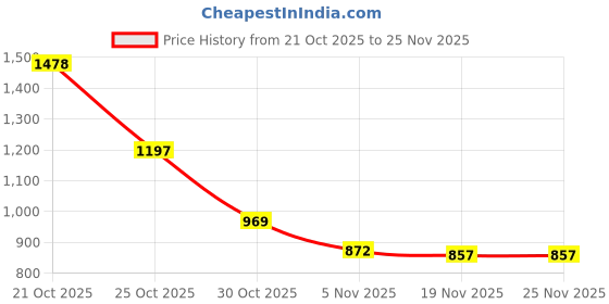 amazon.in Masibo USA Chromatic Chic 30 in 1 Essential Tones Price History Graph from 21 Oct 2025 to 25 Nov 2025
