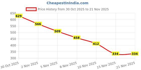 amazon.in MASIBO USA Double the Drama: A Luxe 2-in-1 Matte Lipstick That Transforms Your Look Instantly Price History Graph from 30 Oct 2025 to 21 Nov 2025
