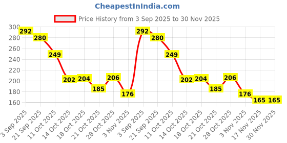 amazon.in Masibo USA Lip Gloss Baby Peach (Matte) Price History Graph from 3 Sep 2025 to 30 Nov 2025