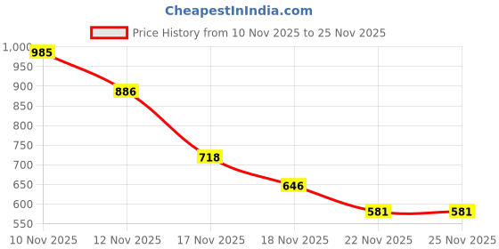 amazon.in Masibo USA Lip Gloss Bright Fuchsia Pink (Matte) Price History Graph from 10 Nov 2025 to 25 Nov 2025