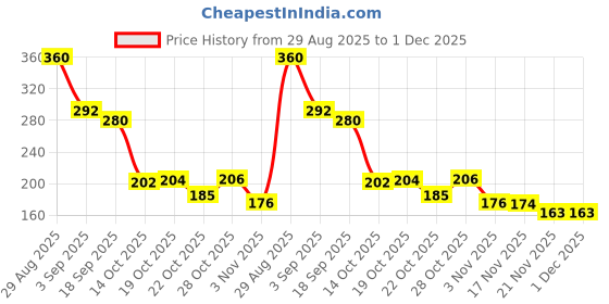 amazon.in Masibo USA Lip Gloss Brown (Matte) Price History Graph from 29 Aug 2025 to 30 Nov 2025