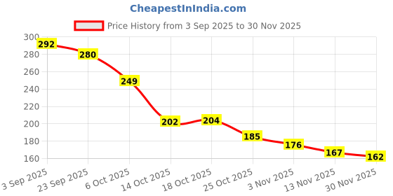 amazon.in Masibo USA Lip Gloss Linght Pink (Matte) Price History Graph from 3 Sep 2025 to 30 Nov 2025