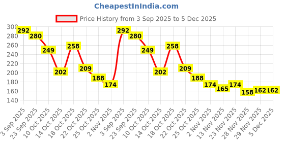 amazon.in Masibo USA Lip Gloss Maroon (Matte) Price History Graph from 3 Sep 2025 to 4 Dec 2025