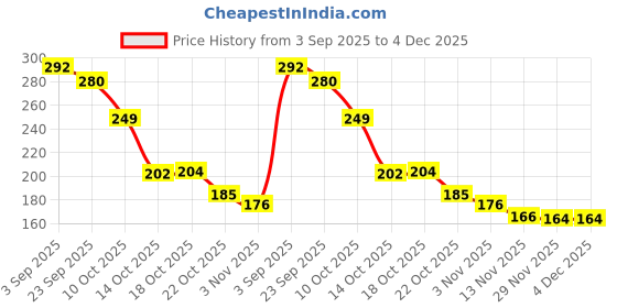 amazon.in Masibo USA Lip Gloss Maroon (Matte) Price History Graph from 3 Sep 2025 to 4 Dec 2025