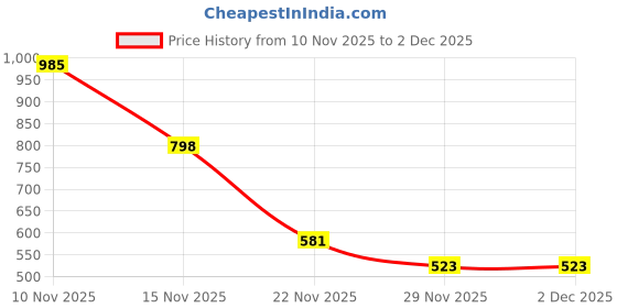 amazon.in Masibo USA Lip Gloss Mauve Pink (Matte) Price History Graph from 10 Nov 2025 to 2 Dec 2025