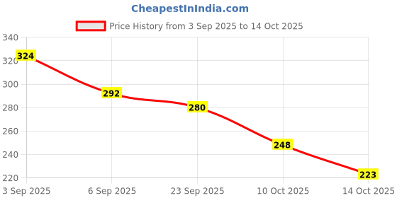 amazon.in Masibo USA Lip Gloss Peach (Matte) Price History Graph from 3 Sep 2025 to 14 Oct 2025