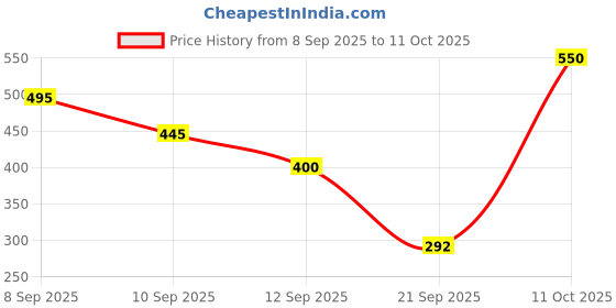 amazon.in Masibo USA Lip Gloss Peach (Matte) Price History Graph from 8 Sep 2025 to 11 Oct 2025