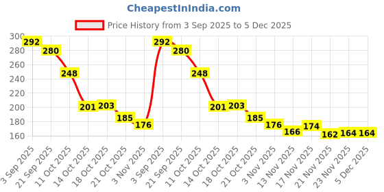 amazon.in Masibo USA Lip Gloss Pink (Matte) Price History Graph from 3 Sep 2025 to 5 Dec 2025
