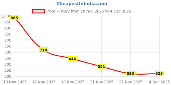 amazon.in Masibo USA Lip Gloss Warm (Matte) Price History Graph from 10 Nov 2025 to 4 Dec 2025