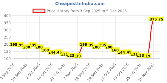 amazon.in Masibo USA Lipliner Pencil Beige (Matte) Price History Graph from 3 Sep 2025 to 5 Dec 2025