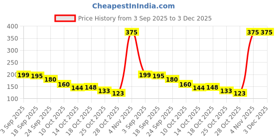 amazon.in Masibo USA Lipliner Pencil Rust (Matte) Price History Graph from 3 Sep 2025 to 2 Dec 2025
