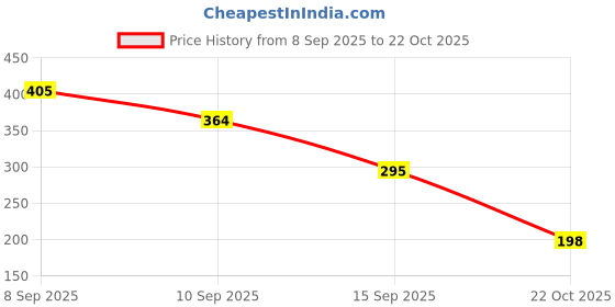 amazon.in Masibo USA Lipstick (Cream) Price History Graph from 8 Sep 2025 to 22 Oct 2025