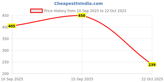 amazon.in Masibo USA Lipstick (Cream) Price History Graph from 10 Sep 2025 to 22 Oct 2025
