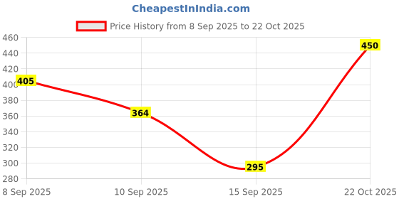amazon.in Masibo USA Lipstick (Cream) Price History Graph from 8 Sep 2025 to 22 Oct 2025