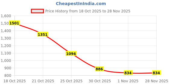 amazon.in Masibo USA Signature Glam Multi Colors Beauty in Every Swipe Price History Graph from 18 Oct 2025 to 28 Nov 2025