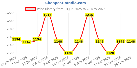 amazon.in Masilo 100% Organic Muslin Burp Cloth & Bib for Newborn Baby/Ultrasoft Large Reusable Bib/Absorbent & Soft Burp Cloth for Teething Babies (2 Pack) - Boat Price History Graph from 13 Jun 2025 to 28 Nov 2025