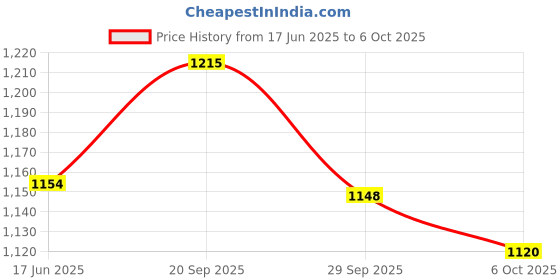 amazon.in Masilo 100% Organic Muslin Burp Cloth & Bib for Newborn Baby/Ultrasoft Large Reusable Bib/Absorbent & Soft Burp Cloth for Teething Babies (2 x Burp Cloth) - Palm Price History Graph from 17 Jun 2025 to 6 Oct 2025