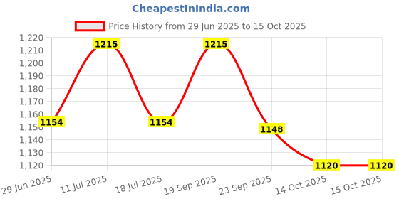 amazon.in Masilo 100% Organic Muslin Burp Cloth & Bib for Newborn Baby/Ultrasoft Large Reusable Bib/Absorbent & Soft Burp Cloth for Teething Babies (2 x Burp Cloth) - Rainbow masilo Price History Graph from 29 Jun 2025 to 15 Oct 2025