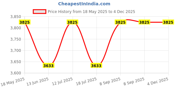 amazon.in Masilo Bamboo Muslin Modern Newborn Baby Blanket, Pack of 1 Unisex - Purple Bloom masilo Price History Graph from 18 May 2025 to 4 Dec 2025