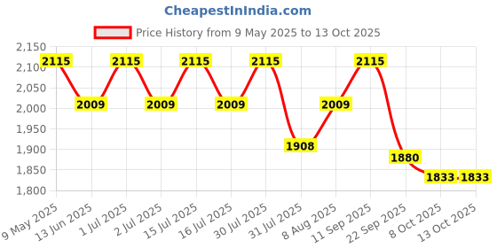 amazon.in Masilo Changing Mattress, Reversible, Unisex/Chevron/Grey, Newborn Baby Essentials masilo Price History Graph from 9 May 2025 to 13 Oct 2025