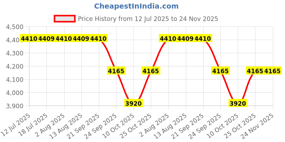 amazon.in Masilo Organic Cotton Ergonomic Baby Wrap Carrier, Soft & Lightweight from Birth to 12kg - Godilo Acorn Medium Price History Graph from 12 Jul 2025 to 24 Nov 2025