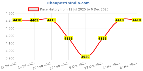amazon.in Masilo Organic Cotton Ergonomic Baby Wrap Carrier, Soft & Lightweight from Birth to 12kg - Godilo Leaf Medium Price History Graph from 12 Jul 2025 to 5 Dec 2025