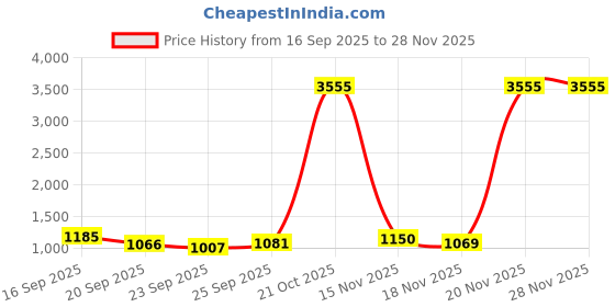 amazon.in Masilo Organic Cotton Welcome Baby Bundle, Unisex 0 to 3 Months Price History Graph from 16 Sep 2025 to 28 Nov 2025