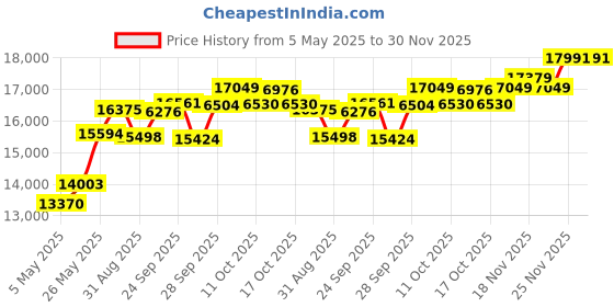 amazon.in Masingo Karaoke 2023 Portable Bluetooth Speaker with 2 Wireless Microphones PA System Karaoke Mode Perfect for Present, Gift, Gift, Spint G3 Price History Graph from 5 May 2025 to 30 Nov 2025