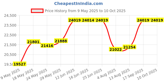 amazon.in MASINGO Karaoke Machine for Adults and Kids with 2 Wireless Microphones, Portable Bluetooth Singing Speaker, Colorful LED Lights, PA System, Lyrics Display Phone Holder, and TV Cable. Presto G2 masingo Price History Graph from 9 May 2025 to 10 Oct 2025