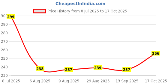 amazon.in MASIPICKS Cartoon Animal,Dinosaur Figures Set for Kids,Dinosaur Animal Play Set (10 cm Length Toy) - Assorted Size (Pack of 12 Assorted Dinosaur Animal Toys) - Thermoplastic Rubber Price History Graph from 8 Jul 2025 to 17 Oct 2025