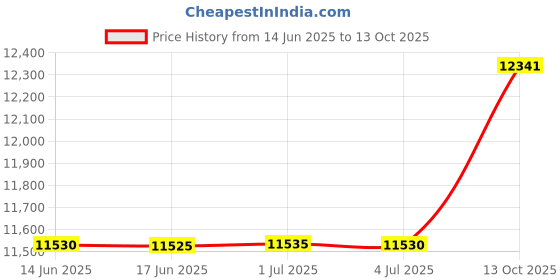amazon.in masirs Zippered Mattress Encasement - Waterproof, Bed Bug Proof, Dust Mite Protection, Breathable, Noiseless, Hypoallergenic, Machine Washable, Soft Terry Top for Comfortable Night Sleep. (Cal-King) masirs Price History Graph from 14 Jun 2025 to 13 Oct 2025