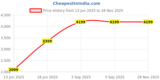 amazon.in mask changing faces of fashion WOMEN SOLID COAT VEN10-26-2666 Tan-L mask changing faces of fashion Price History Graph from 13 Jun 2025 to 27 Nov 2025