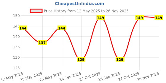 amazon.in i'm star trading mask Comfortable half cloth Face Masks, winter fabric Cotton Facemask reusable For Men/Women unisex adjustable Earloop washable Anti Pollution dust safety Pack of 3 (Black) i'm star trading Price History Graph from 12 May 2025 to 25 Nov 2025