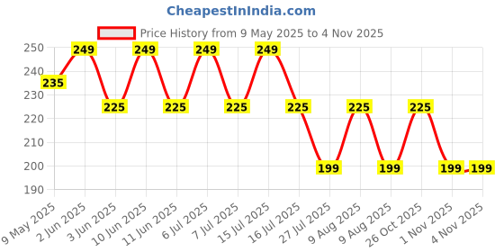 amazon.in kholad Mask Lanyard Eyeglasses Chain Healing Crystal Beaded Sunglasses Chains with Pearl for Women kholad Price History Graph from 9 May 2025 to 2 Nov 2025
