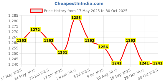 amazon.in Mask Storage Box Wipes Dispenser Tissue Storage Box Case Practical Durable E Price History Graph from 17 May 2025 to 28 Oct 2025