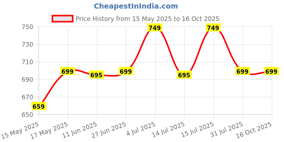 amazon.in masked MASKED® USB Charger Cable Compatible with Fitbit Sense / Sense2/ Versa 3 / Versa 4 - Replacement USB Cable masked Price History Graph from 15 May 2025 to 16 Oct 2025