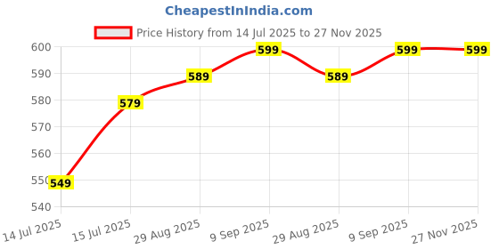 amazon.in MASKED USB C Charger Cable Compatible with Samsung Fit 3 Smartwatch - Replacement Charging Cable Price History Graph from 14 Jul 2025 to 27 Nov 2025