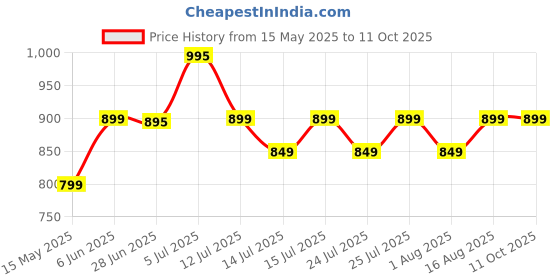 amazon.in masked USB Charging Cable Compatible with Apple Watch 9, 8, 7, 6, 5, 4, 3, 2, SE - Replacement USB C Charger masked Price History Graph from 15 May 2025 to 11 Oct 2025